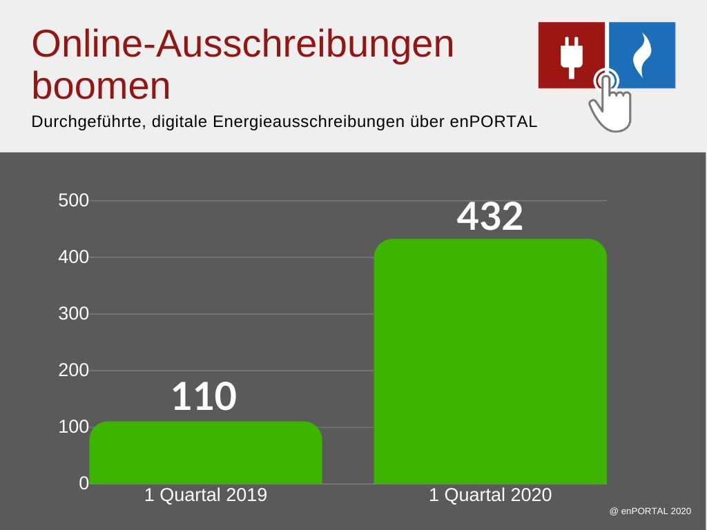 enPORTAL_Grafik_Online_Ausschreibungen_boomen