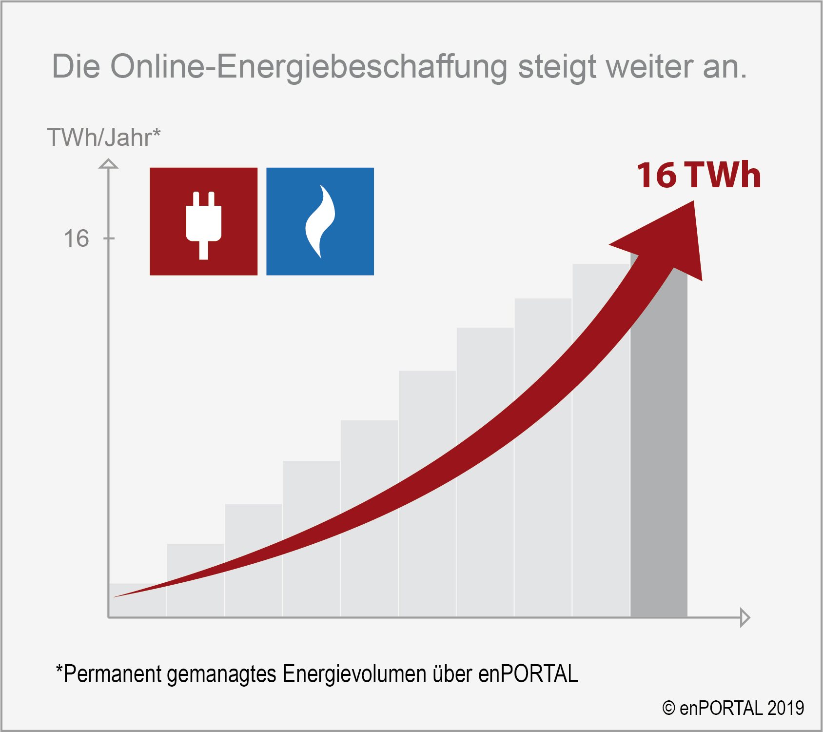 Online-Energiebeschaffung steigt weiter an. Permanent gemanagtes Energievolumen bei enPORTAL steigt auf 16 TWh