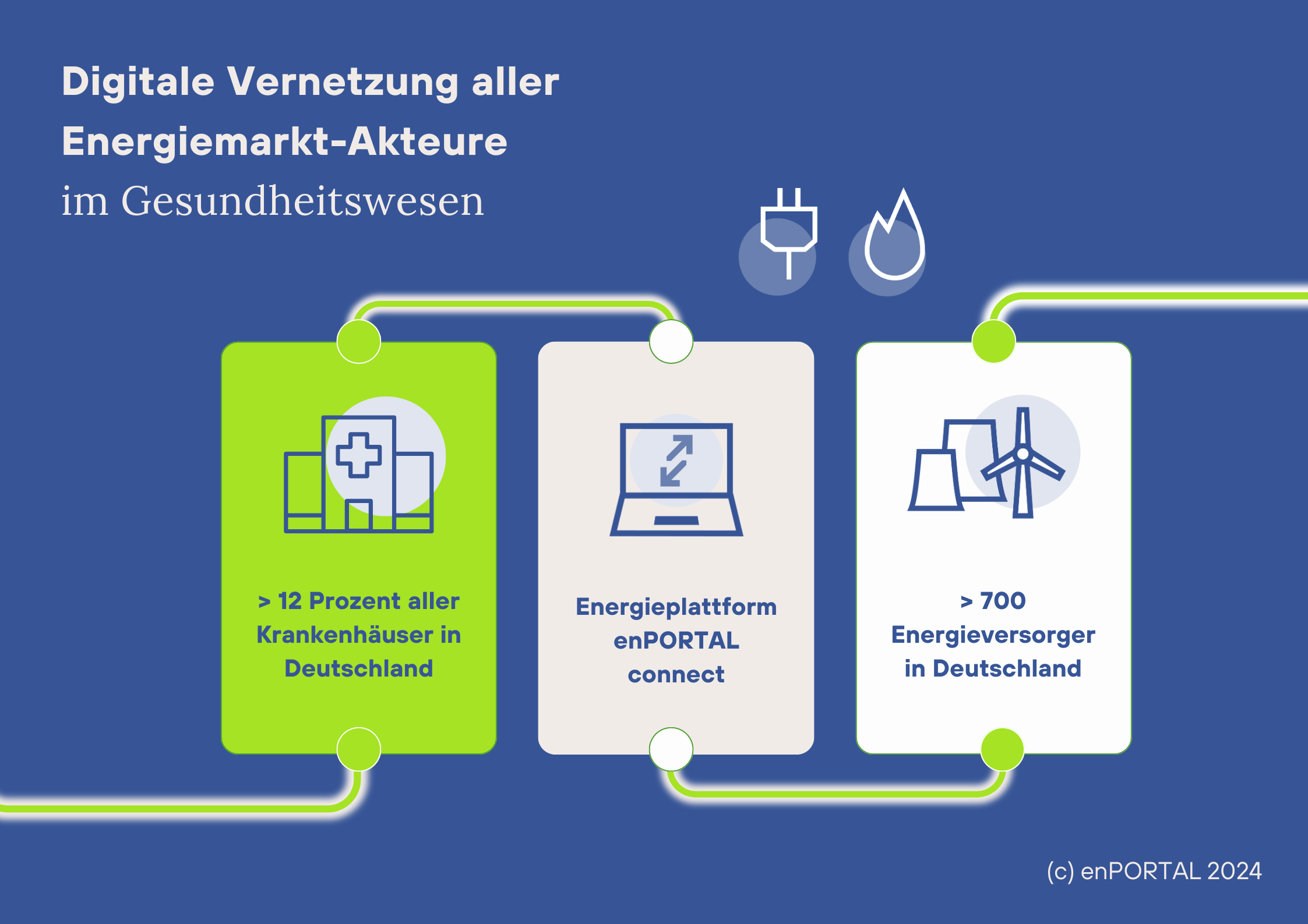 enPORTAL Grafik Energieeinkauf Krankenhaus Rolle Energieplattform enPORTAL connect im Energiemarkt