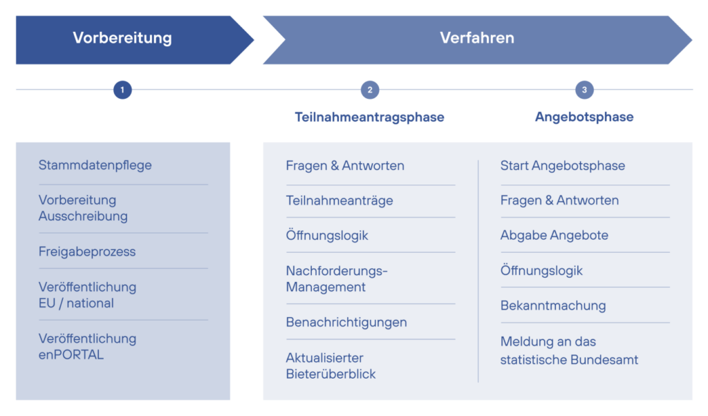 ffentliche-auftraggeber-und-sektorenauftraggeber-enportal-connect