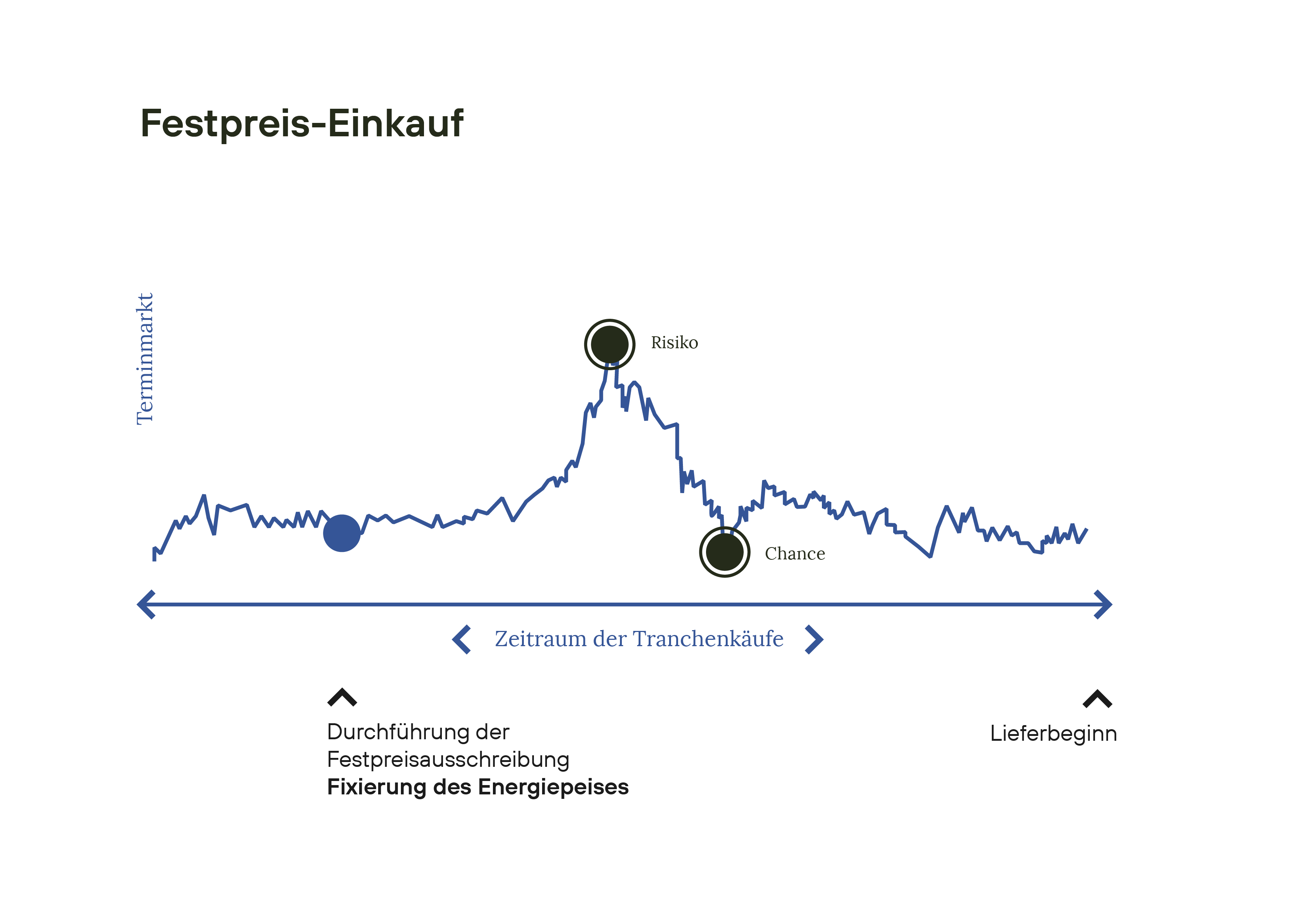 2023-enPORTAL-Grafik-Festpreis-Einkauf