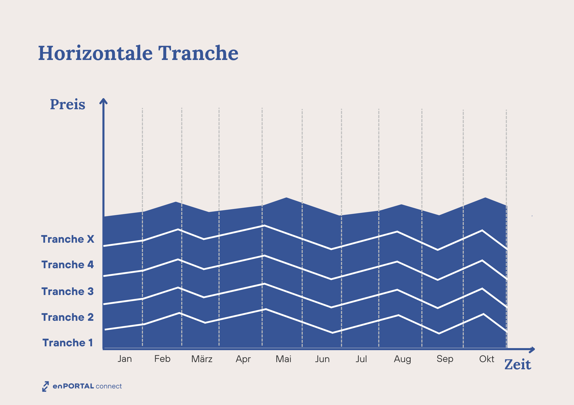 Horizontale Tranche Strom Gas enPORTAL connect 2025