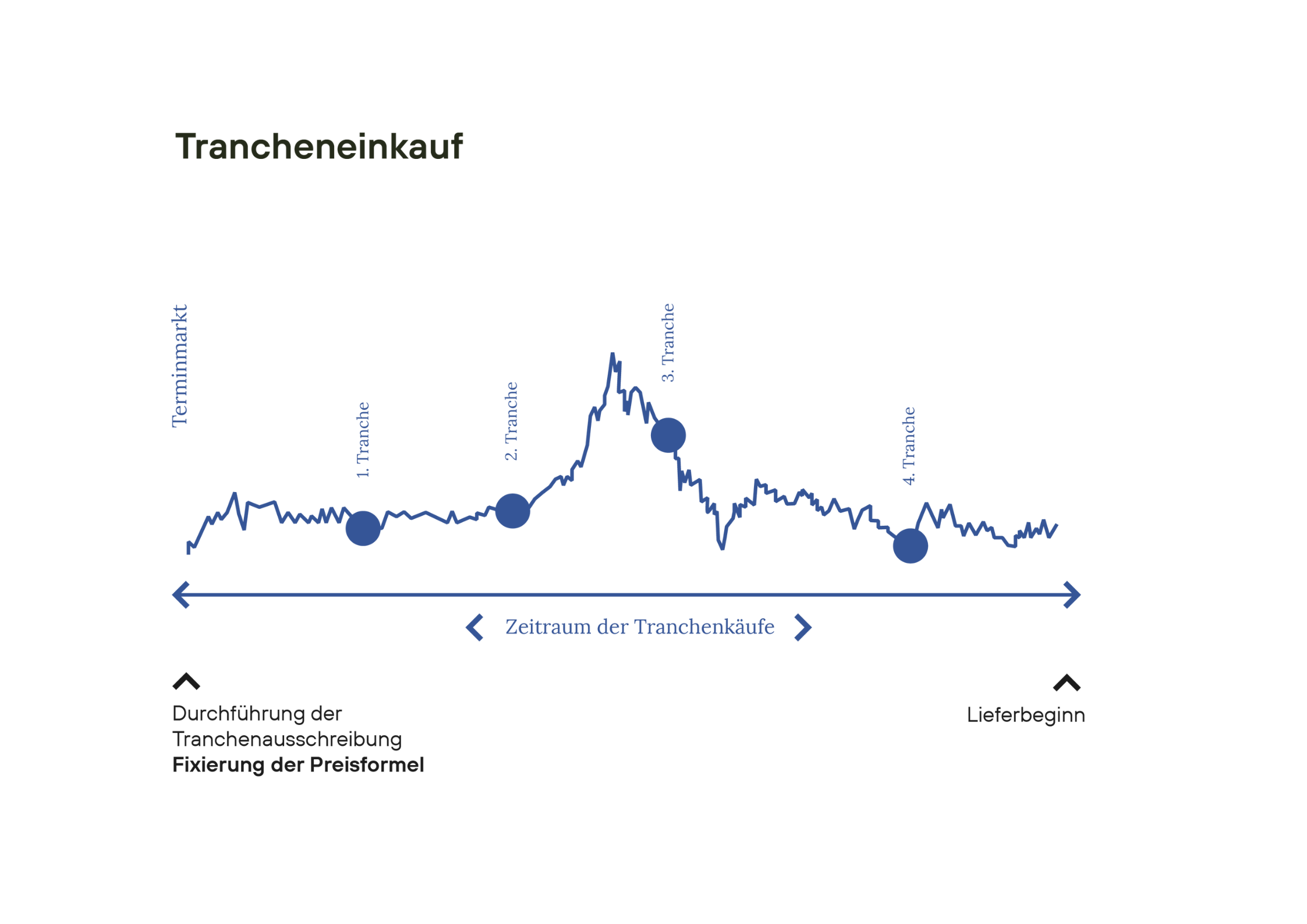 Tranche Einkauf Strom Gas enPORTAL connect